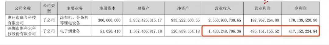 斯科尔上半年电子烟业务营收14.33亿！