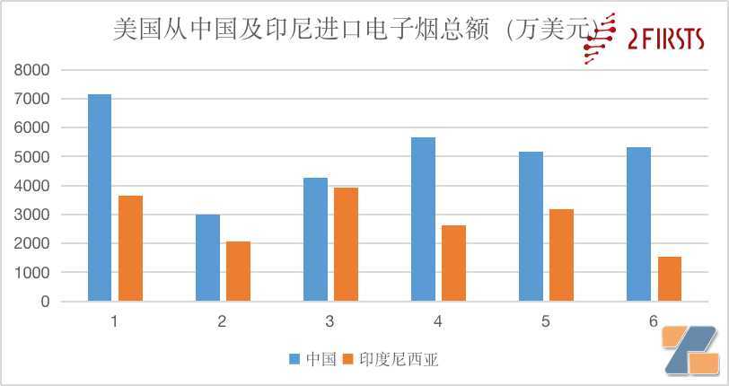 美国进口电子烟35%来自印尼，仅次于中国