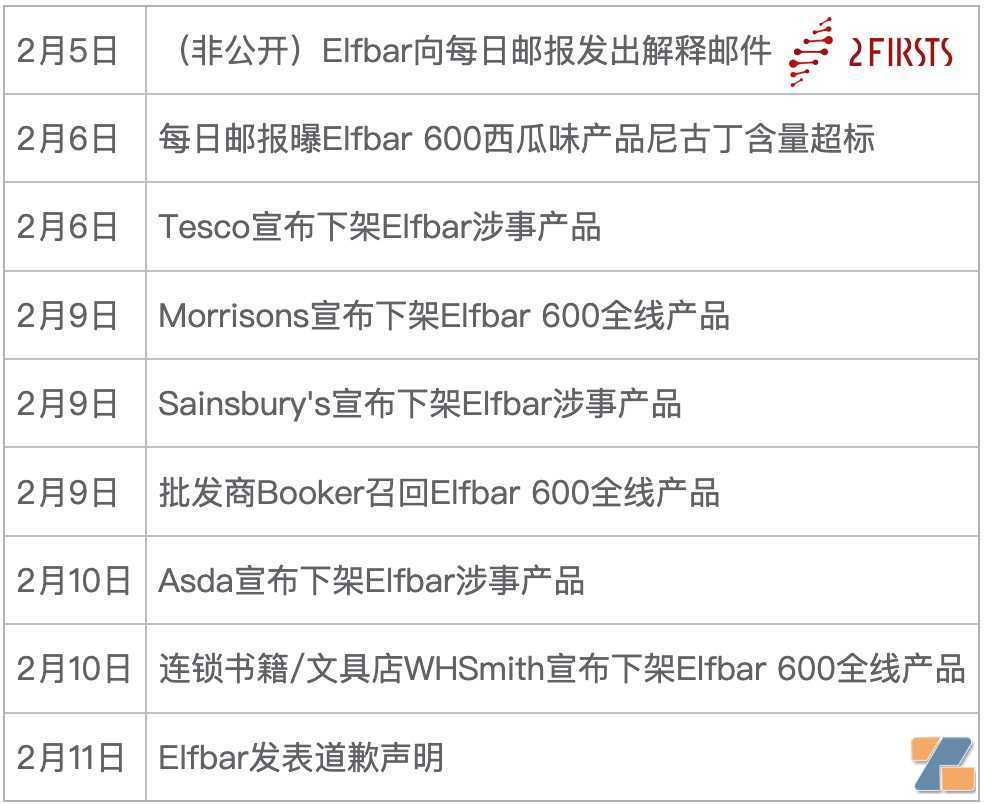 英国超7成超市下架Elfbar涉事产品 事件时间线