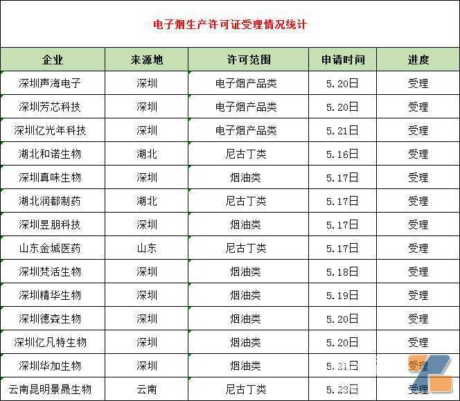 生产许可证难产？还没有一家是电子烟品牌生产许可受理！