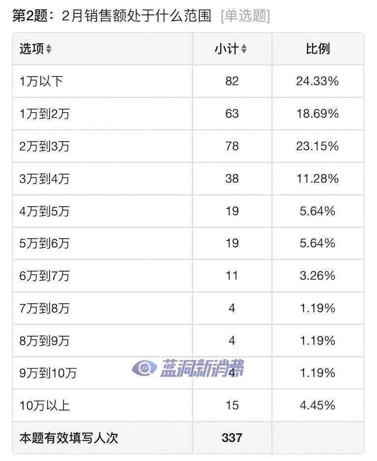 电子烟店主2月业绩调查发布：75%不挣钱，仅27%愿意续租