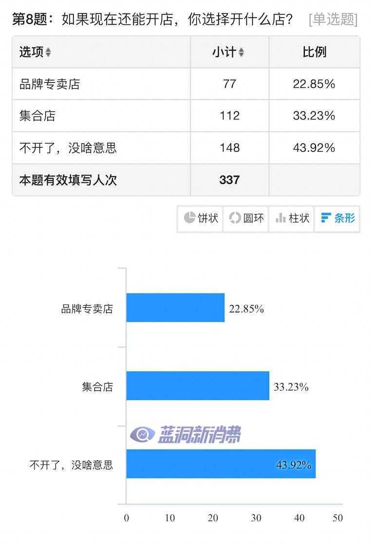 电子烟店主2月业绩调查发布：75%不挣钱，仅27%愿意续租