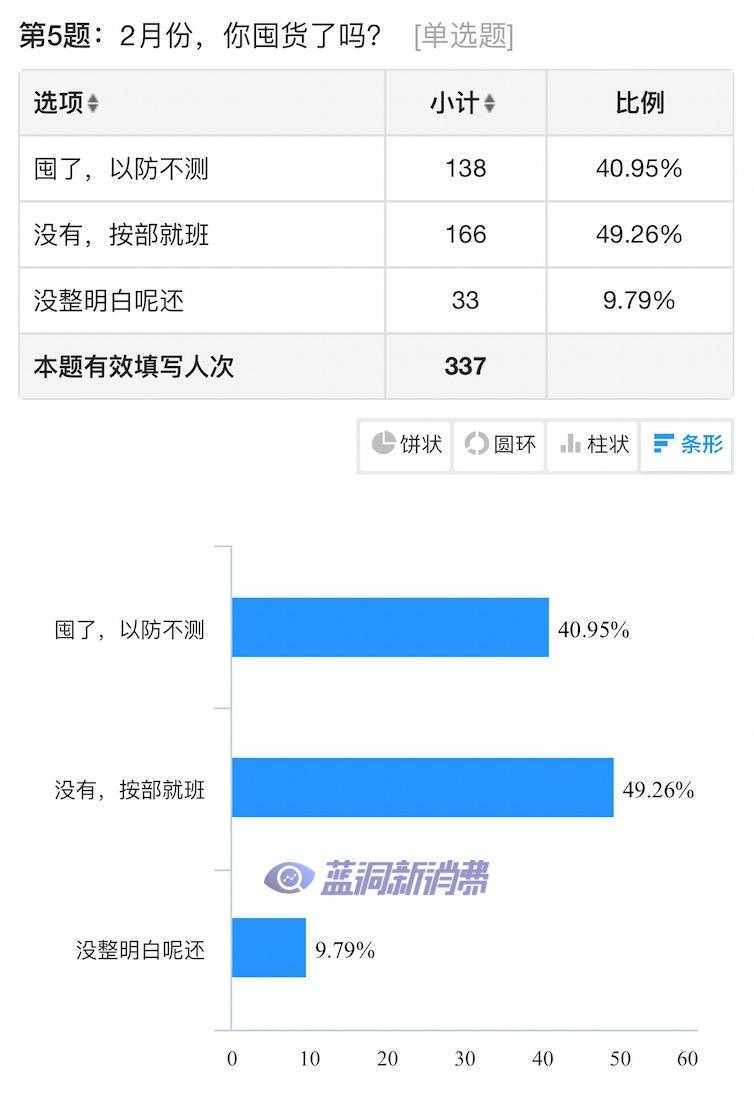 电子烟店主2月业绩调查发布：75%不挣钱，仅27%愿意续租