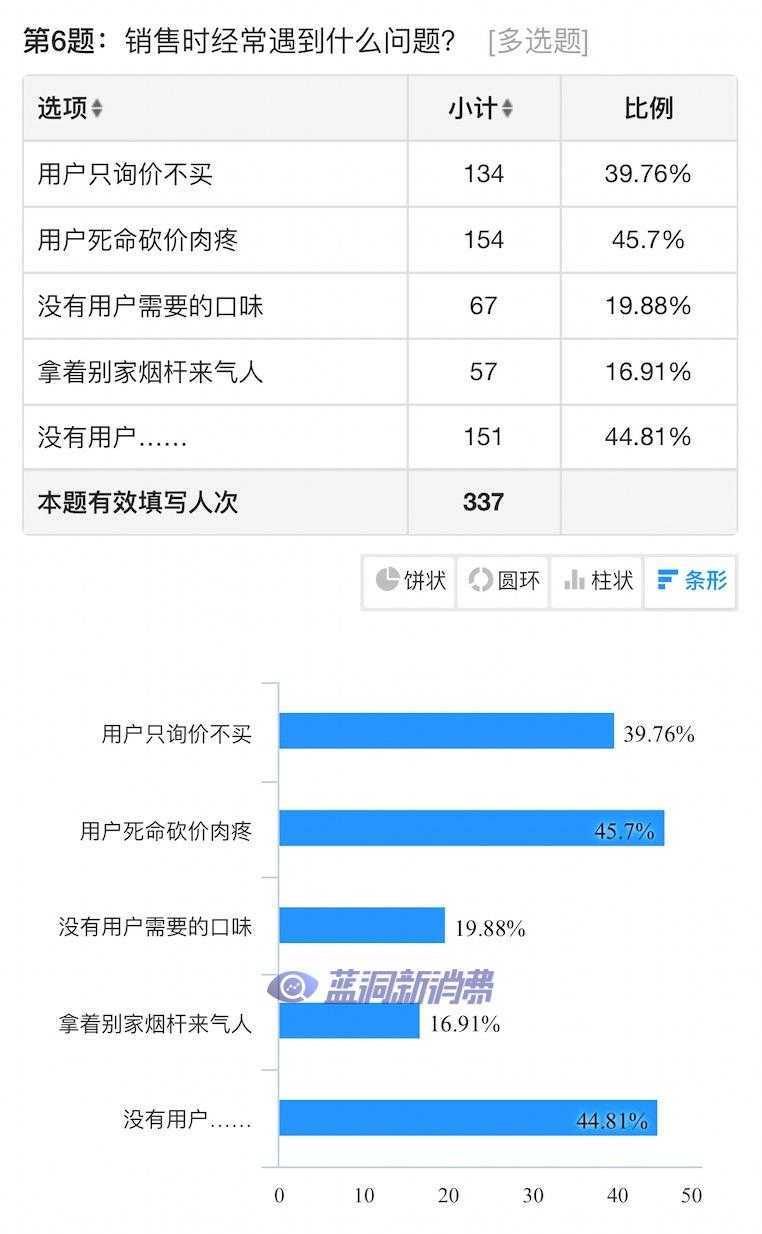 电子烟店主2月业绩调查发布：75%不挣钱，仅27%愿意续租