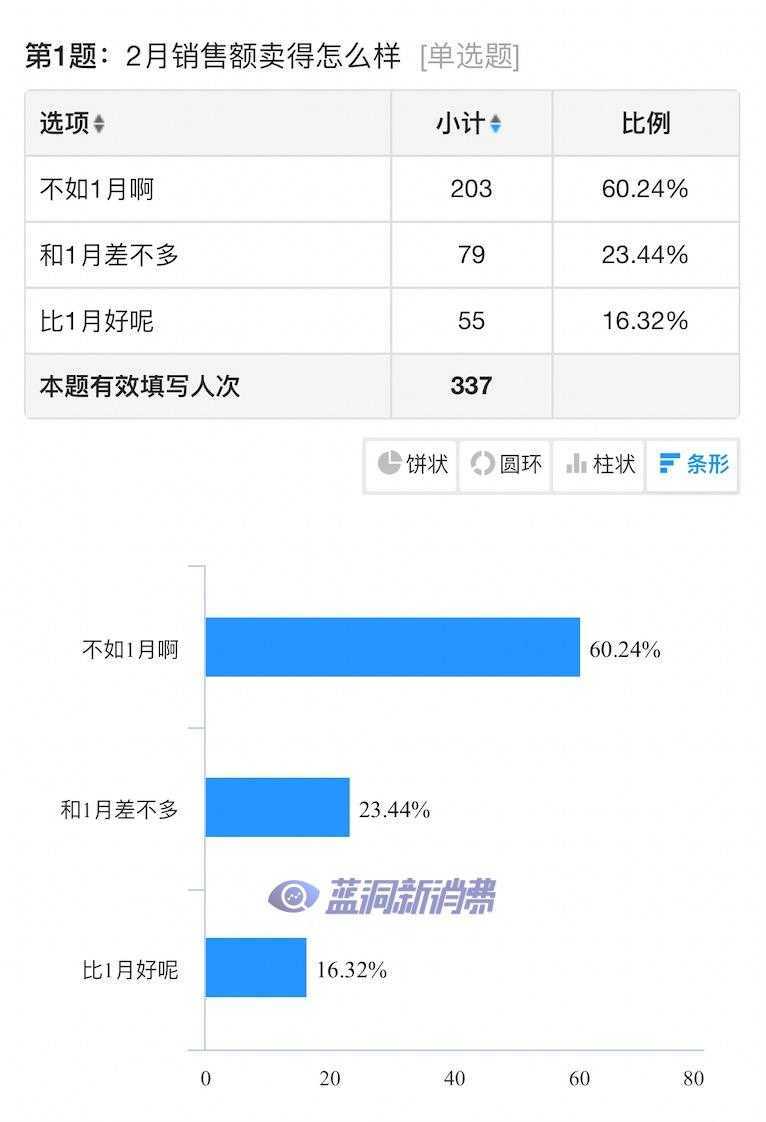 电子烟店主2月业绩调查发布：75%不挣钱，仅27%愿意续租