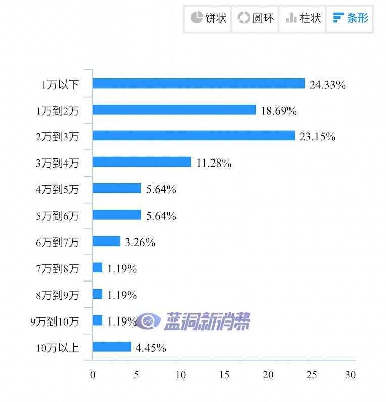 电子烟店主2月业绩调查发布：75%不挣钱，仅27%愿意续租