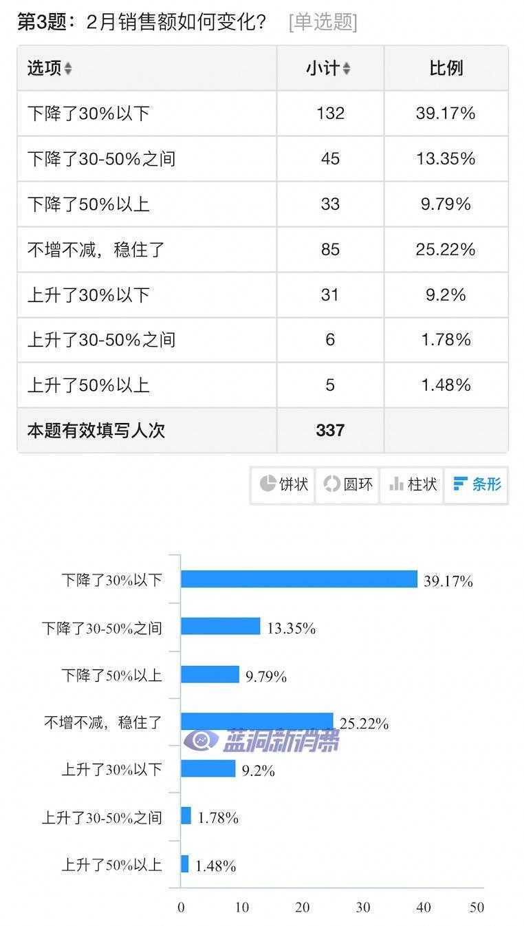 电子烟店主2月业绩调查发布：75%不挣钱，仅27%愿意续租