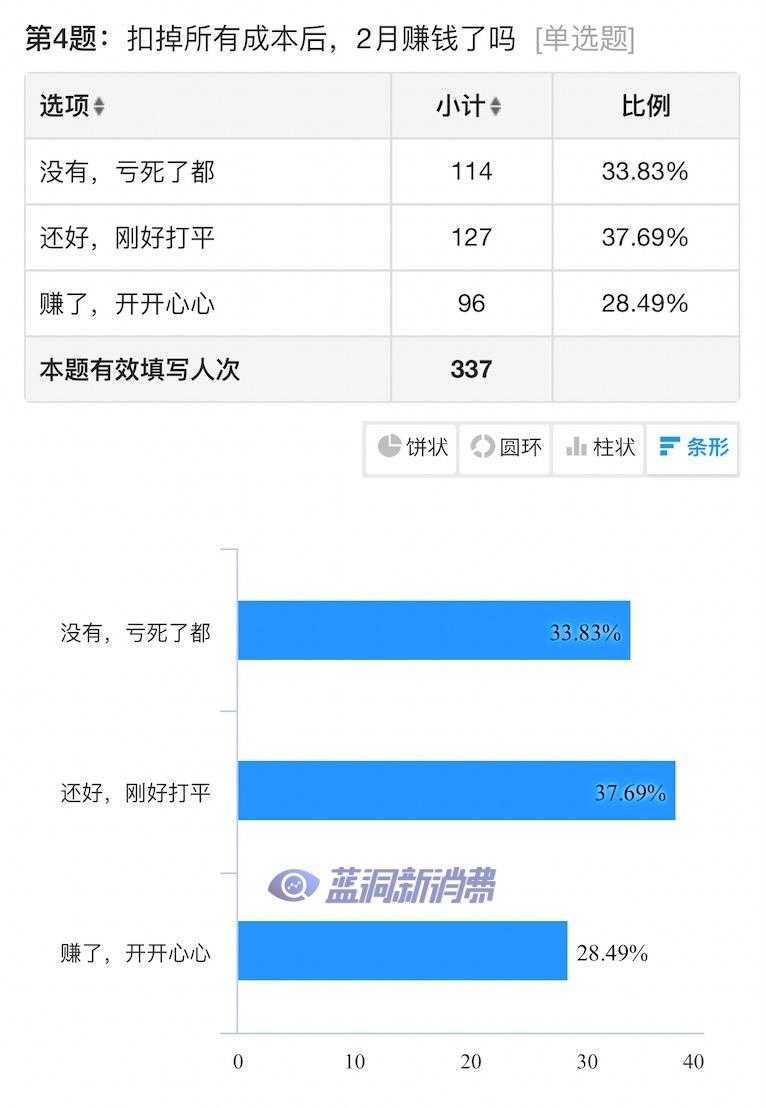 电子烟店主2月业绩调查发布：75%不挣钱，仅27%愿意续租