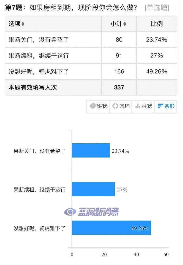 电子烟店主2月业绩调查发布：75%不挣钱，仅27%愿意续租