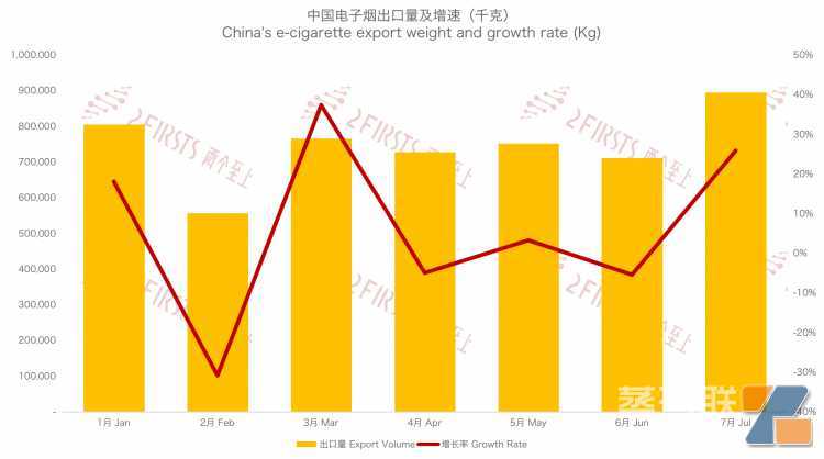 7月中国出口至马来西亚电子烟2.71亿元 环比增长27.02%