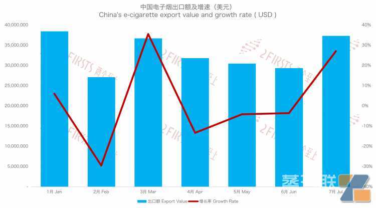 7月中国出口至马来西亚电子烟2.71亿元 环比增长27.02%
