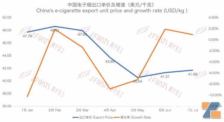7月中国出口至马来西亚电子烟2.71亿元 环比增长27.02%