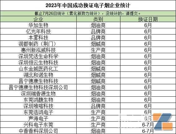 7月也新换证了?第一批电子烟换证名单已来,有20个企业不?