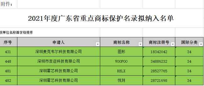 麦克韦尔、吉迩科技和雾芯科技的4个商标进入2021年度广东省重点商标保护名录公示