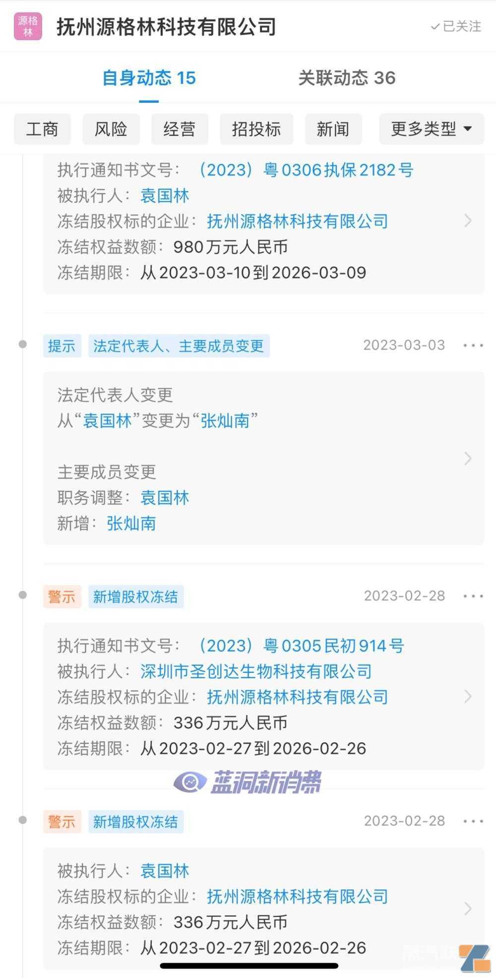 深圳源格林未及时支付工资被罚3万元，抚州源格林部分股权被冻结