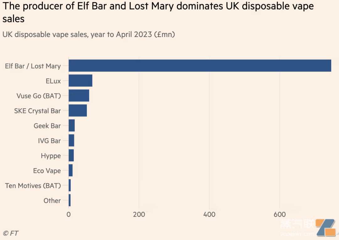 最新数据:英国一次性年销近10亿英镑,爱奇迹约占四分之三