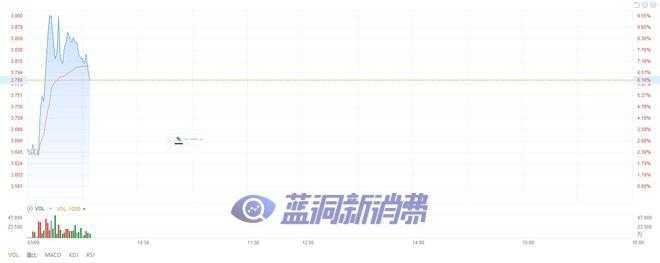 电子烟概念股华宝国际收购水果产业链公司 股价一度涨超9%