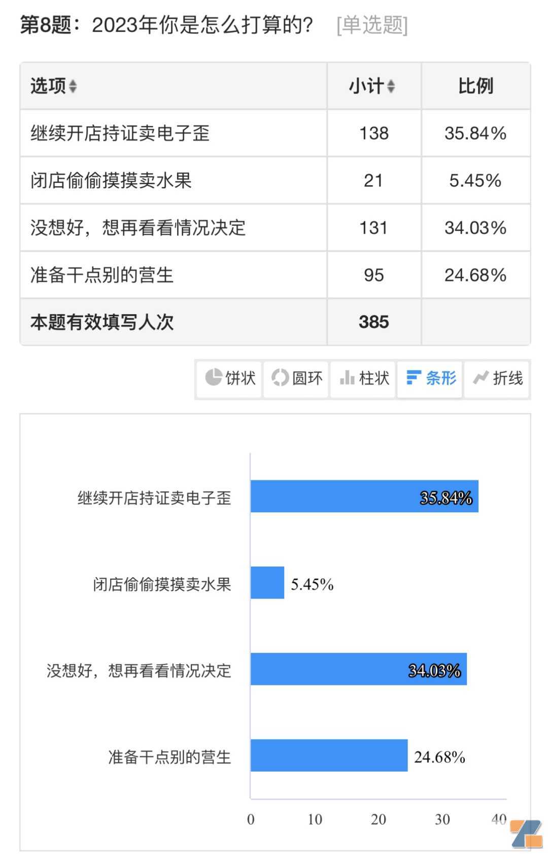 2022年电子烟店主经营调查：30%闭店，48%赚钱，88%希望国标变好抽