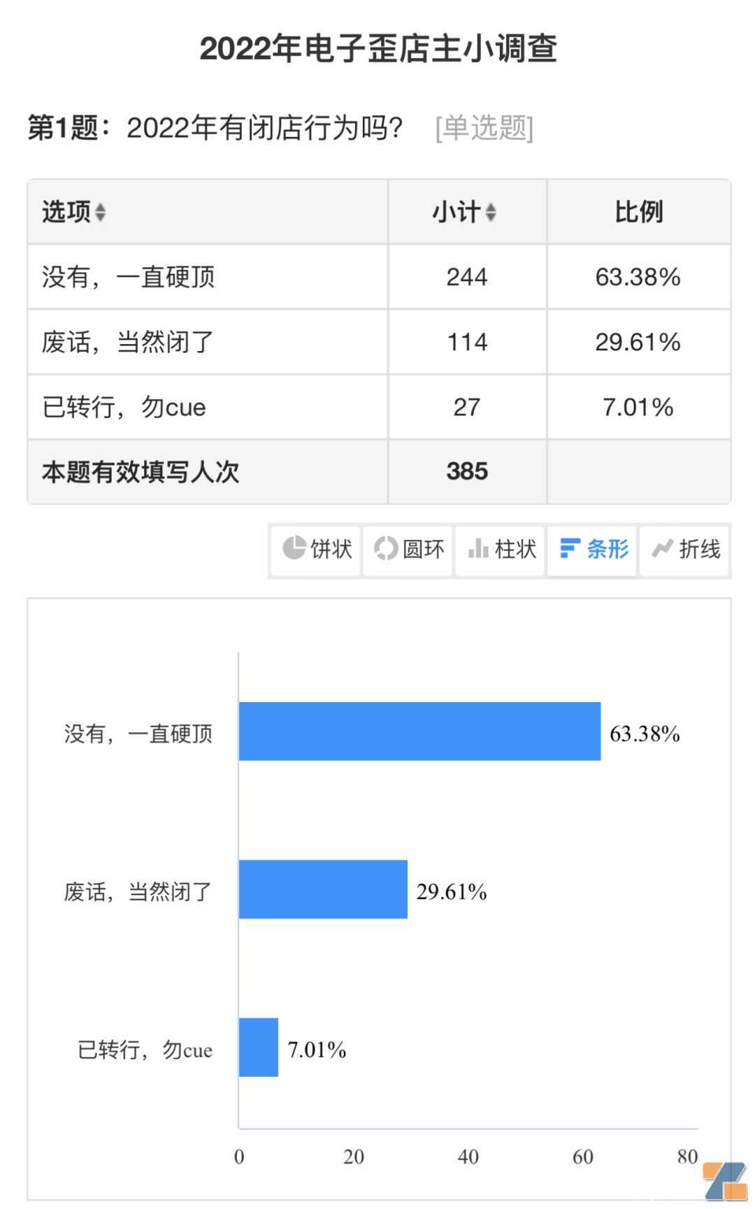 2022年电子烟店主经营调查：30%闭店，48%赚钱，88%希望国标变好抽
