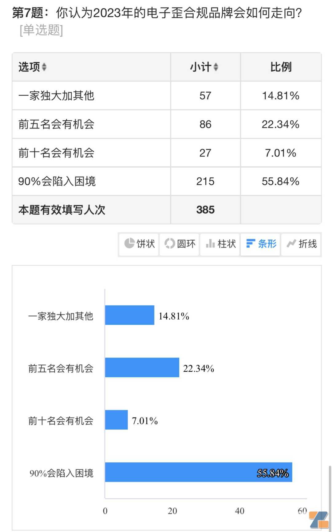 2022年电子烟店主经营调查：30%闭店，48%赚钱，88%希望国标变好抽