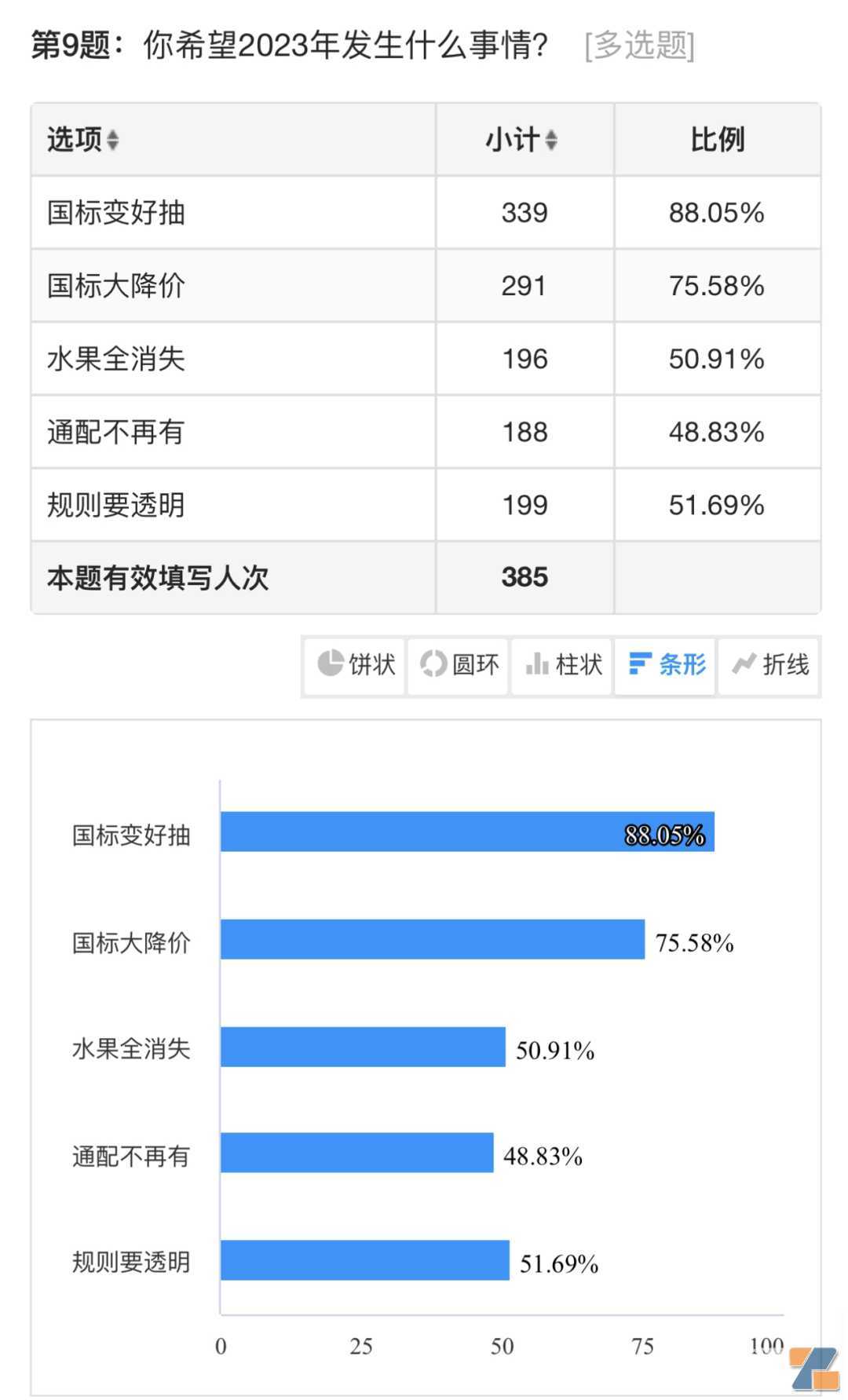 2022年电子烟店主经营调查：30%闭店，48%赚钱，88%希望国标变好抽