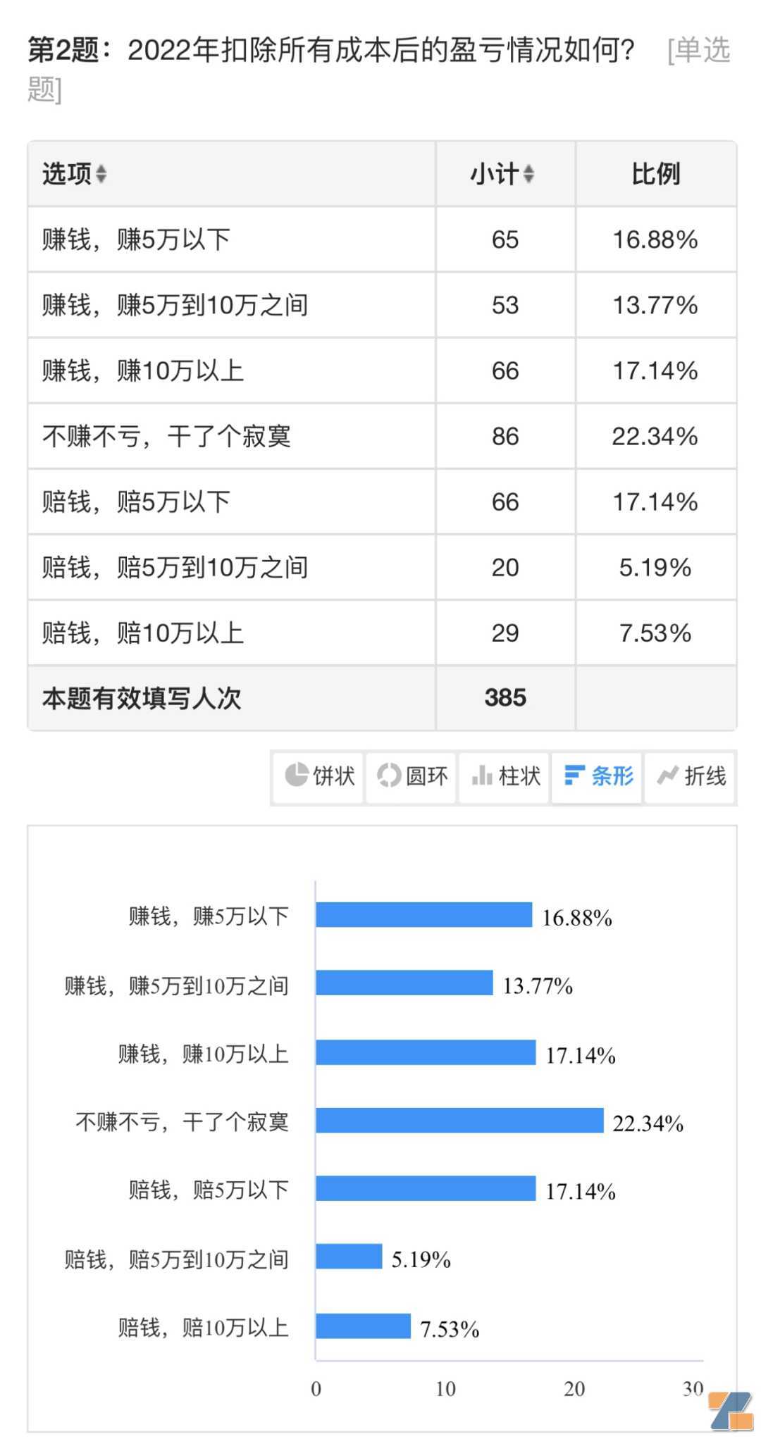 2022年电子烟店主经营调查：30%闭店，48%赚钱，88%希望国标变好抽