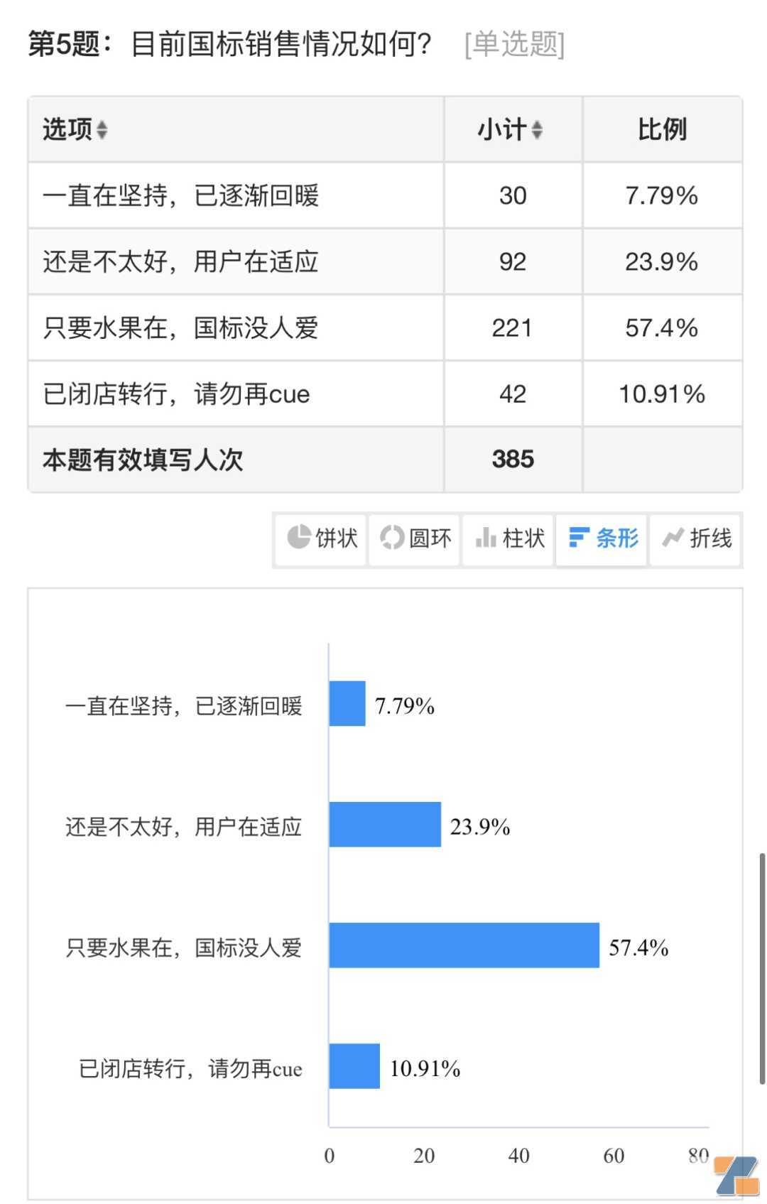 2022年电子烟店主经营调查：30%闭店，48%赚钱，88%希望国标变好抽