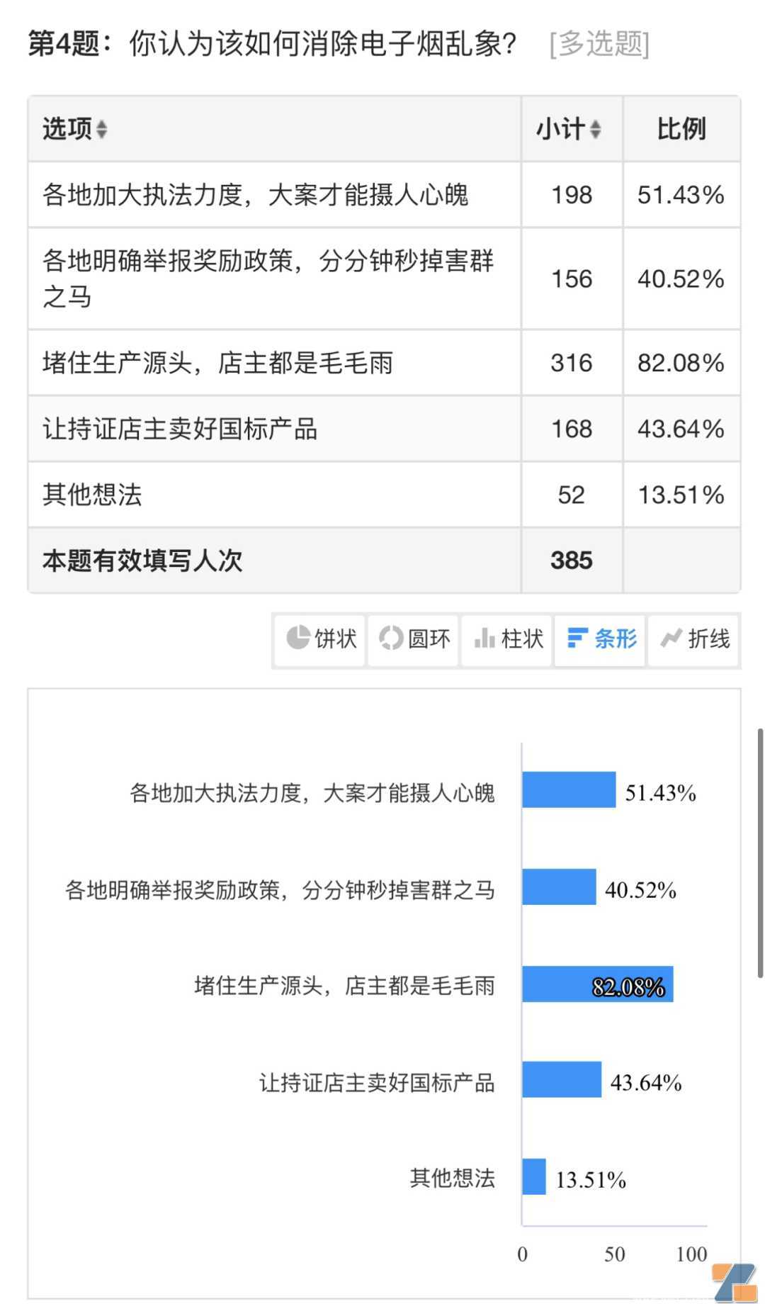 2022年电子烟店主经营调查：30%闭店，48%赚钱，88%希望国标变好抽