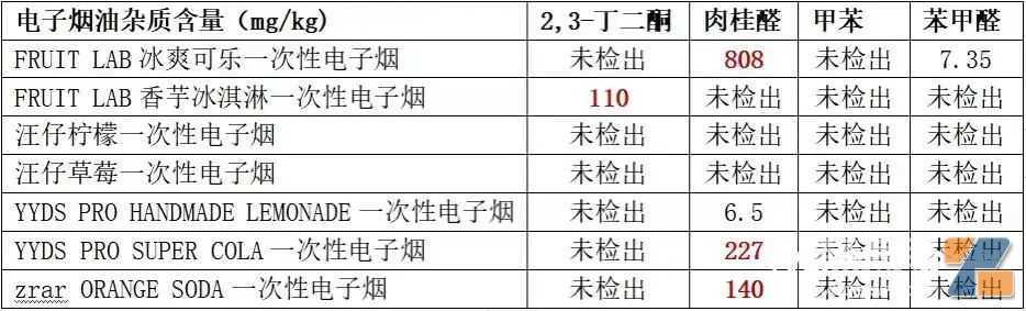 7款“奶茶杯”电子烟送检：4款样品检出禁用物质，1款样品重金属超标3倍