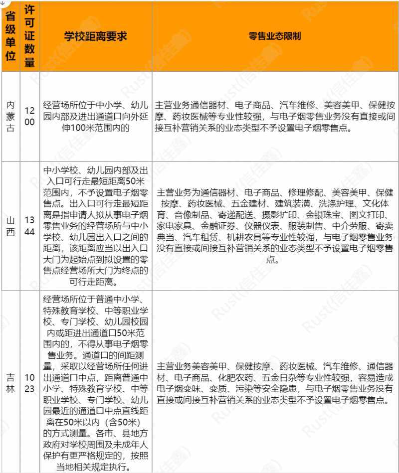 盘点各地电子烟零售点布局征求意见 盘点各地电子烟零售点布局征求意见:手机店出局,存量店或有优势