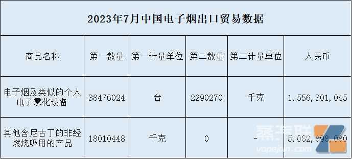 旺季已至？ 7月电子雾化出口总额高达66.39亿！