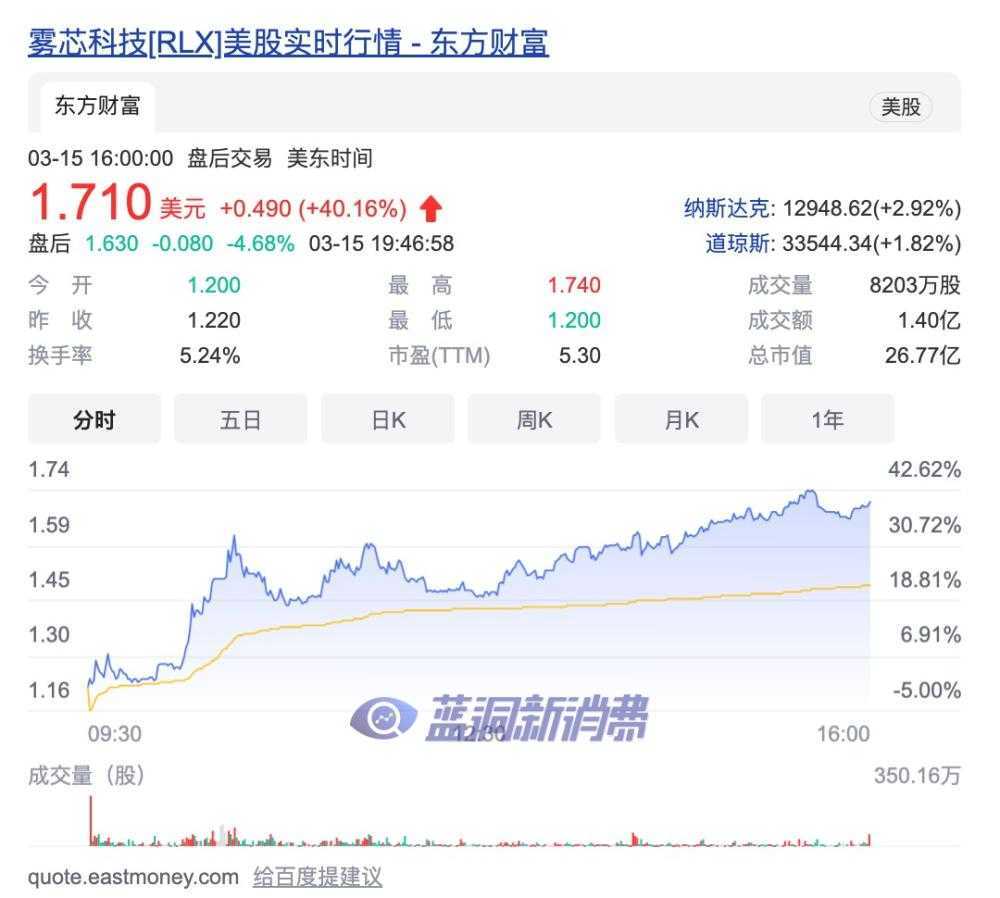 雾芯科技股票收盘暴涨40%
