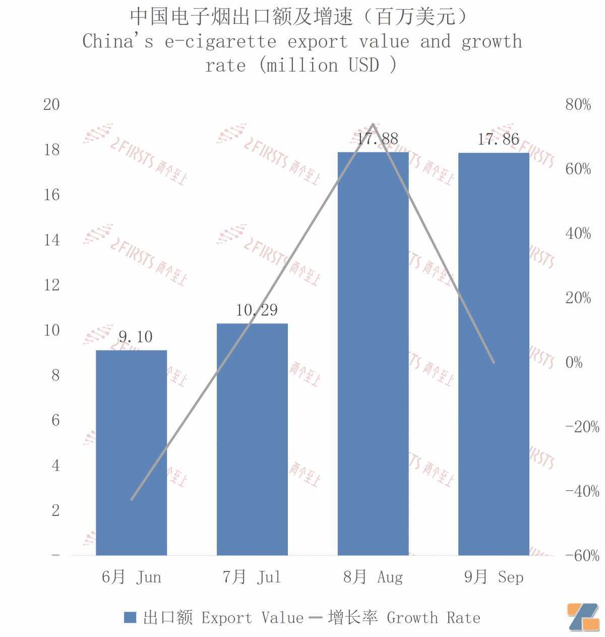 9月中国出口菲律宾电子烟约1786万美元 环比下降0.13%