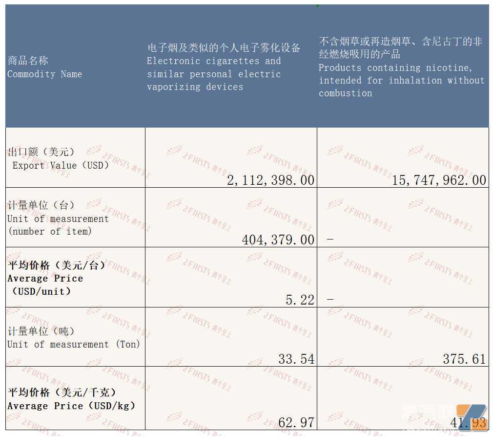 9月中国出口菲律宾电子烟约1786万美元 环比下降0.13%