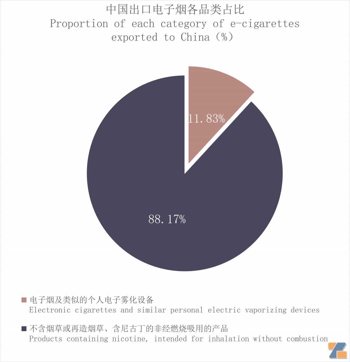 9月中国出口菲律宾电子烟约1786万美元 环比下降0.13%