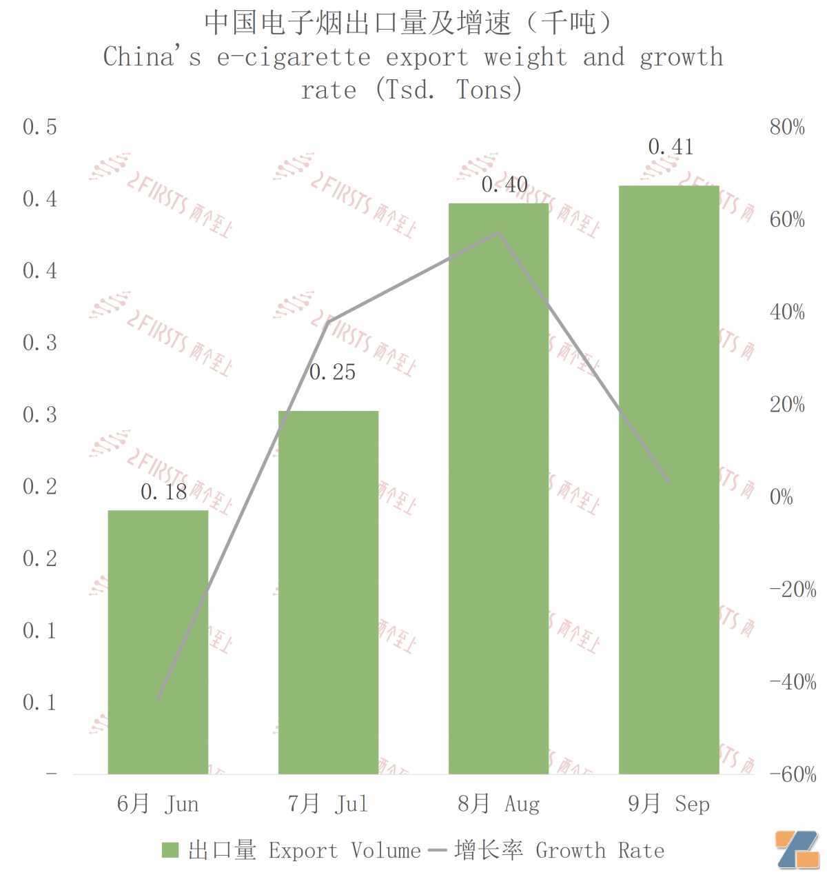 9月中国出口菲律宾电子烟约1786万美元 环比下降0.13%