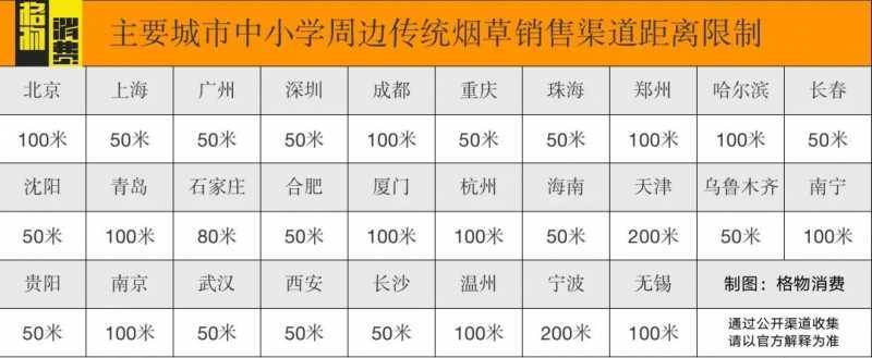 如果参考传统烟草，电子烟店要离学校多少米？