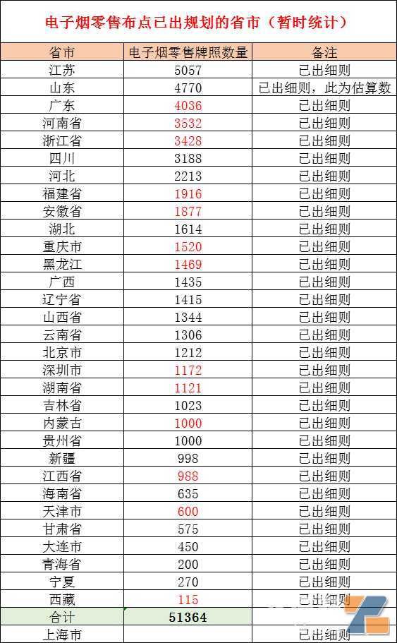 4千多张力压豫浙川冀，广东电子烟细则出来了，没想到广州牌照数比深圳还多！