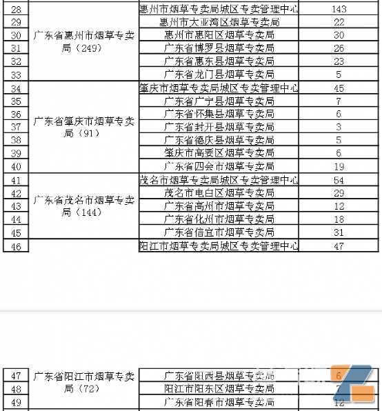 4千多张力压豫浙川冀，广东电子烟细则出来了，没想到广州牌照数比深圳还多！