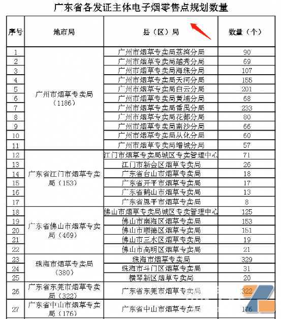 4千多张力压豫浙川冀，广东电子烟细则出来了，没想到广州牌照数比深圳还多！