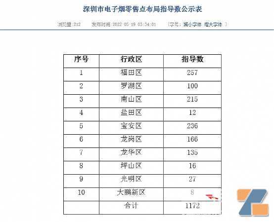 4千多张力压豫浙川冀，广东电子烟细则出来了，没想到广州牌照数比深圳还多！
