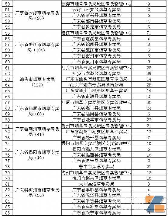 4千多张力压豫浙川冀，广东电子烟细则出来了，没想到广州牌照数比深圳还多！