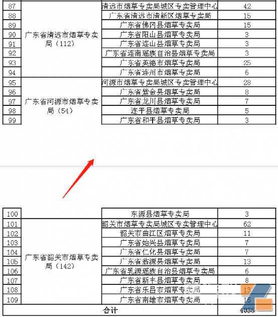 4千多张力压豫浙川冀，广东电子烟细则出来了，没想到广州牌照数比深圳还多！