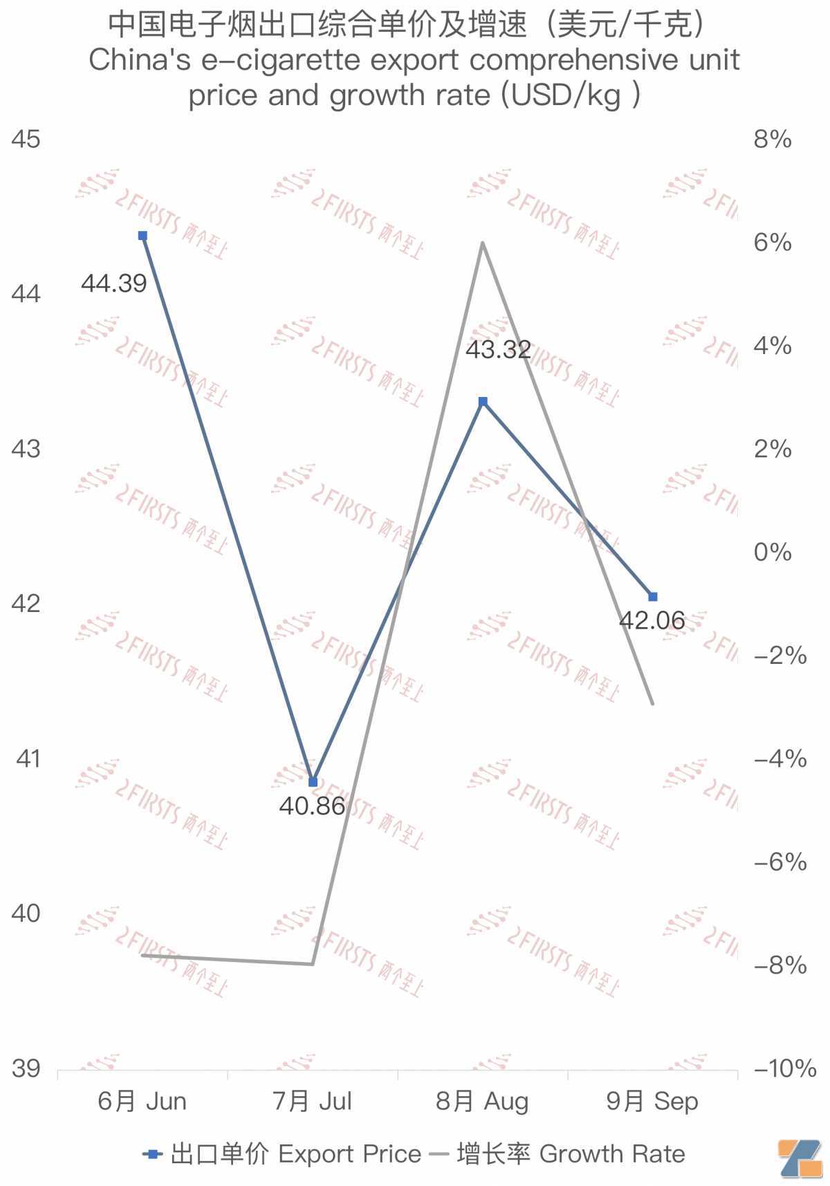 9月中国出口阿联酋电子烟约1498万美元 环比下降13.40%