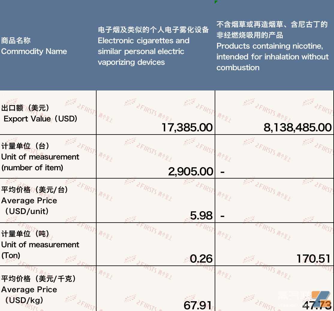 10月中国出口匈牙利电子烟约816万美元 环比下降7.86%