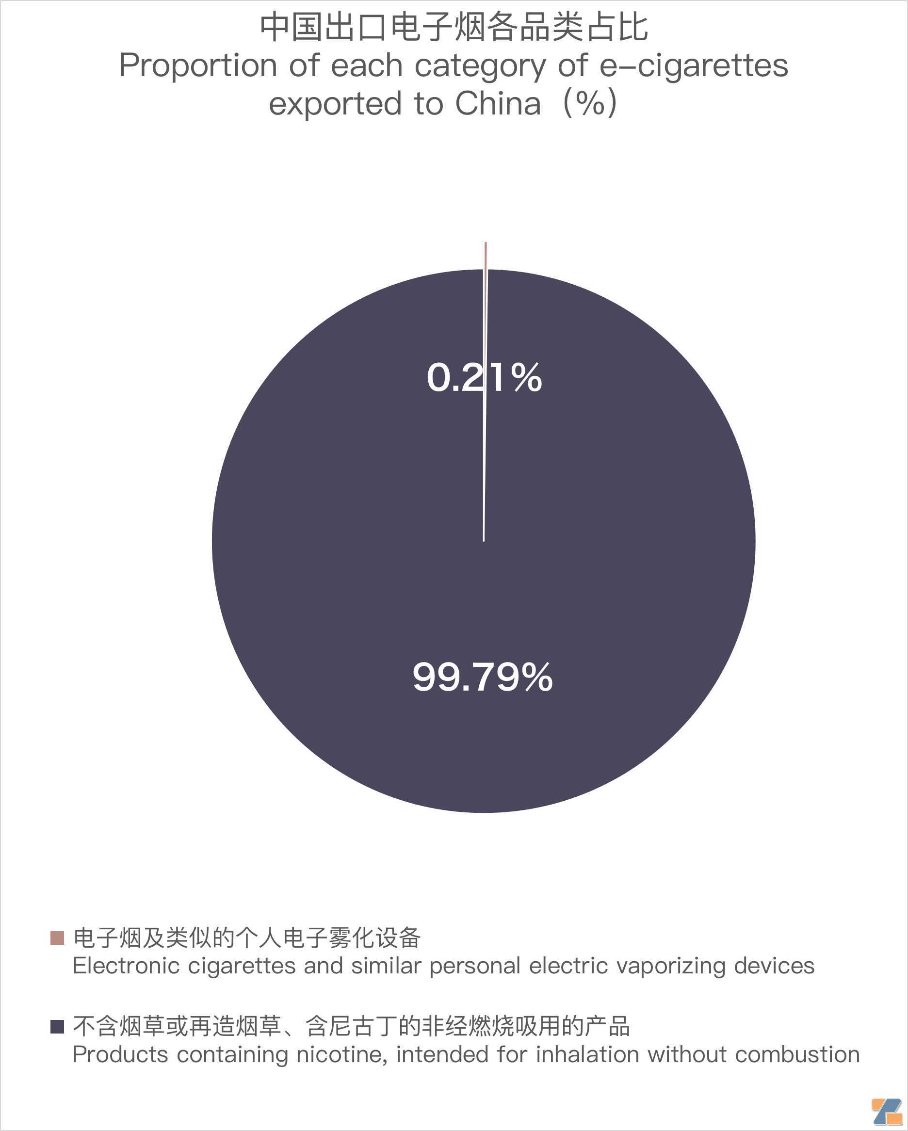10月中国出口匈牙利电子烟约816万美元 环比下降7.86%