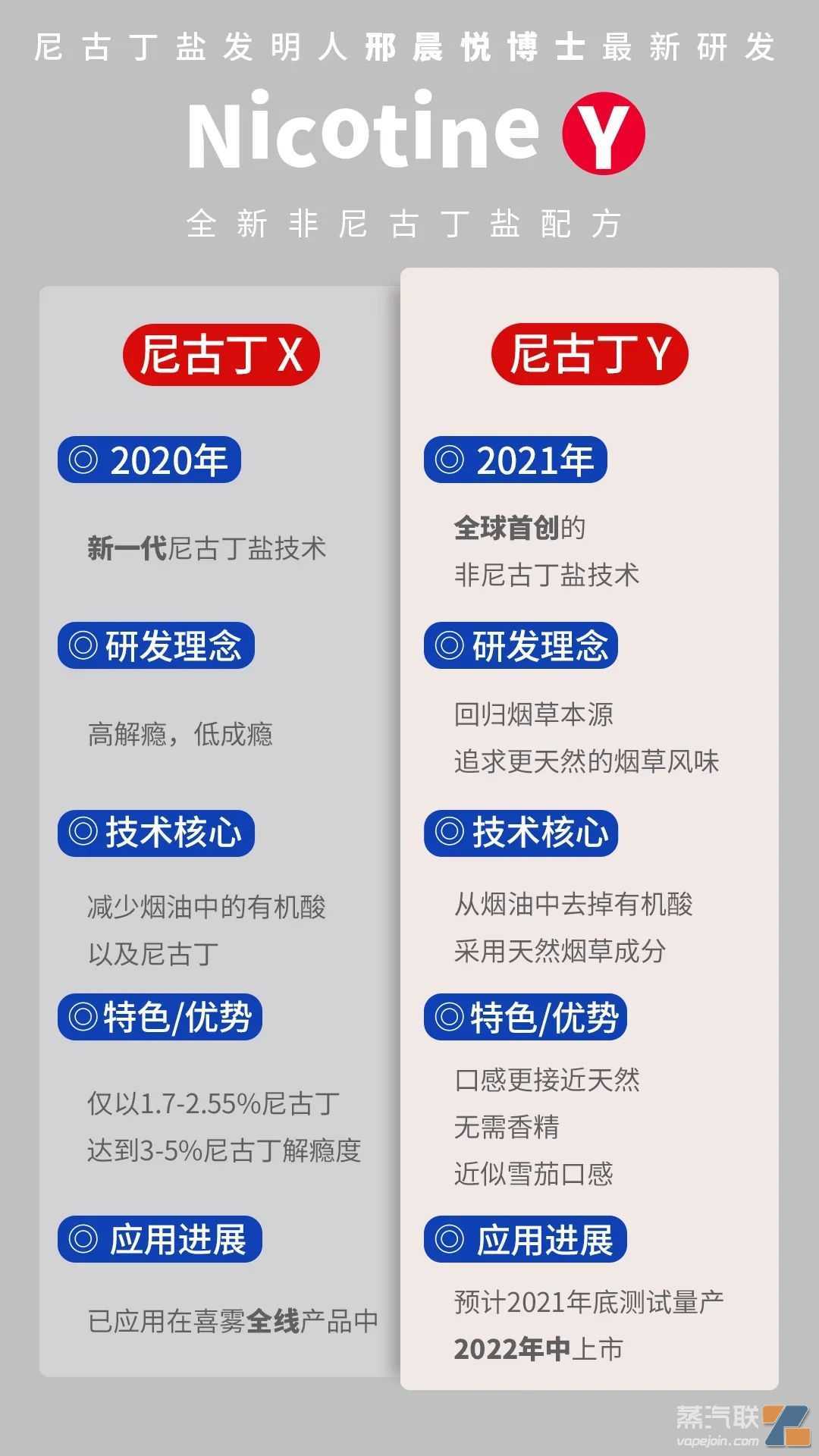喜雾电子烟爆出免费送，还带来最新尼古丁Y技术