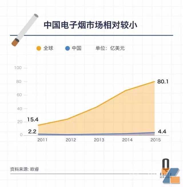 香烟销量在下降,作为“新型烟”的电子烟在中国是个什么样的存在?