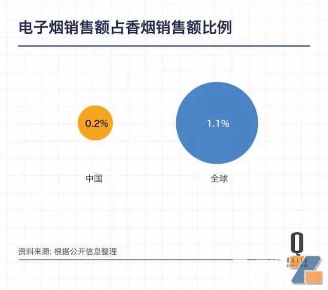 香烟销量在下降，作为“新型烟”的电子烟在中国是个什么样的存在？