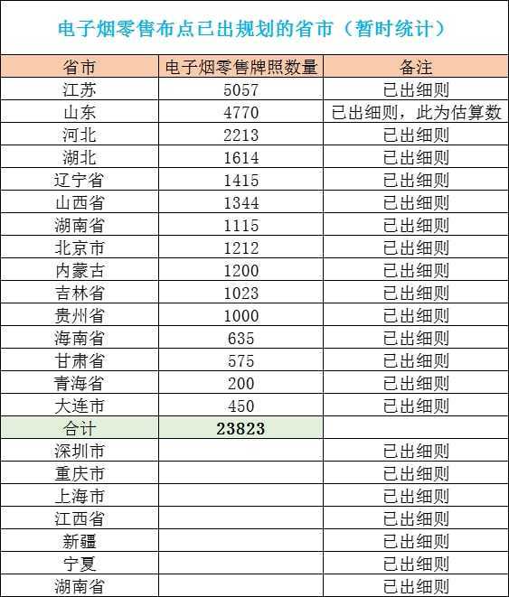 15省才2万多张牌照，哭倒了一批商家，市场上80%电子烟零售门店将“无证可拿”？